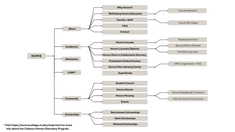 A site structure map for the Honors College website.